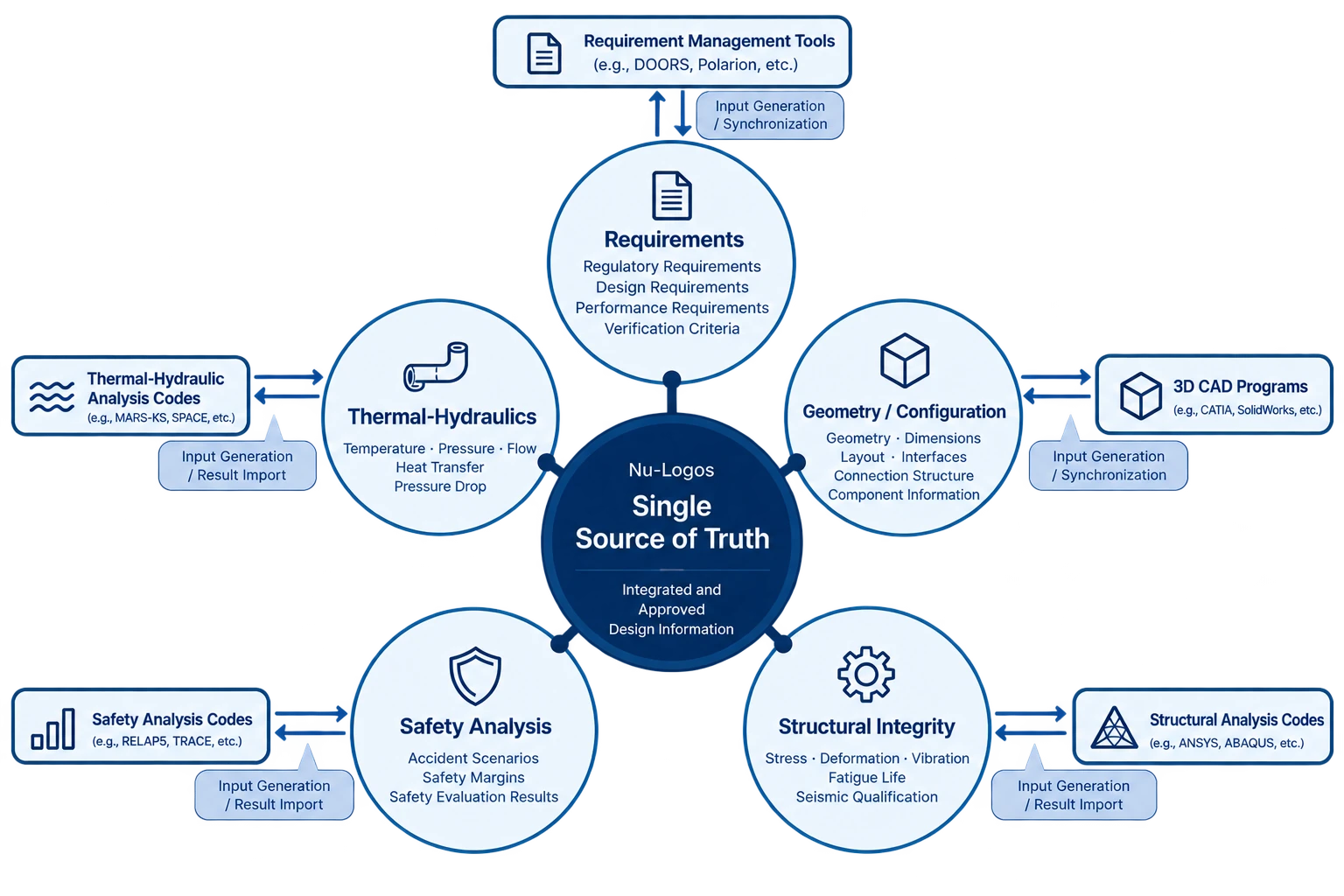 Diagram with Nu-Logos at the center as the single source of truth, connecting five domains: requirements, thermal-hydraulics, geometry and configuration, safety analysis, and structural integrity. Each domain exchanges inputs, results, or synchronization with its tools: requirements management (e.g., DOORS, Polarion), thermal-hydraulic codes (e.g., MARS-KS, SPACE), 3D CAD (e.g., CATIA, SolidWorks), safety analysis codes (e.g., RELAP5, TRACE), and structural analysis codes (e.g., ANSYS, ABAQUS).